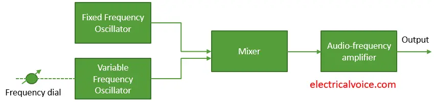 beat-frequency-oscillator-block-diagram