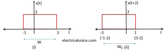 left side time shifting of signal-advancement