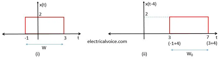 right side time shifting of signal-delay
