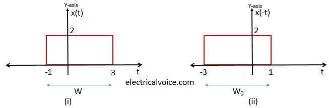 Time reversal or folding of signal