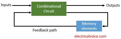 block diagram of sequential circuit