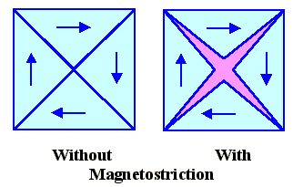 Magnetostriction & Villari Effect | Electricalvoice