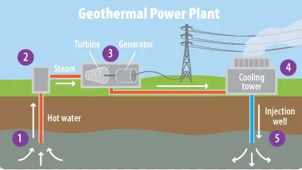 advantages and disadvantages of geothermal energy