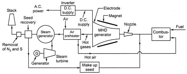 Magneto Hydrodynamic (MHD) Power Generation | Electricalvoice