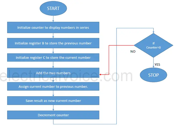 Series Flow Chart