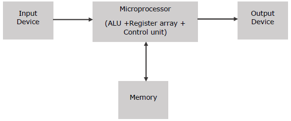 What tass do microprocessor.