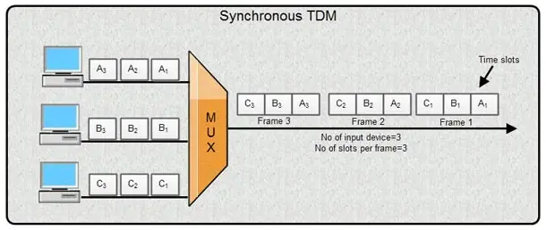 Time division multiplexing что это