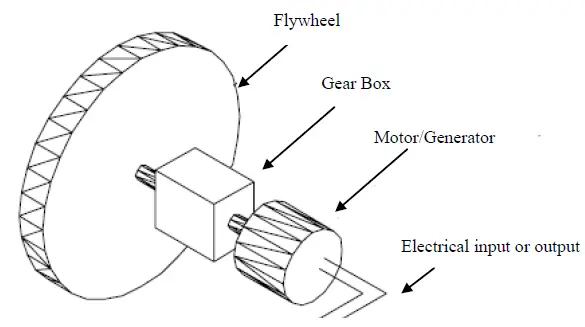 Flywheel Energy Storage | Working & Applications | Electricalvoice