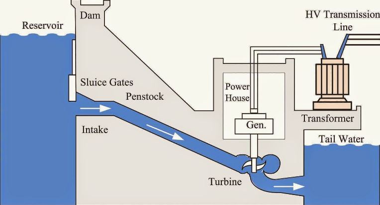 Hydro-Electric Power Station | Advantages & Disadvantages | Electricalvoice