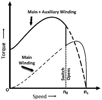 capacitor-start-induction-motor-torque-speed-characteristic