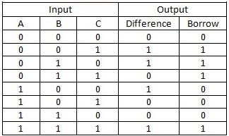 full-subtractor-truth-table