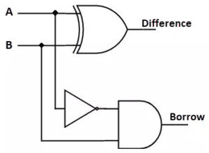 Half Subtractor - Truth table & Logic Diagram | Electricalvoice