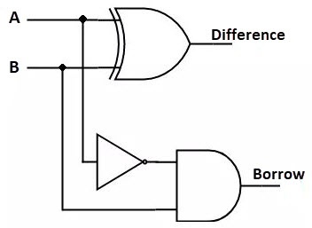 Half Subtractor | Truth table & Logic Diagram ...