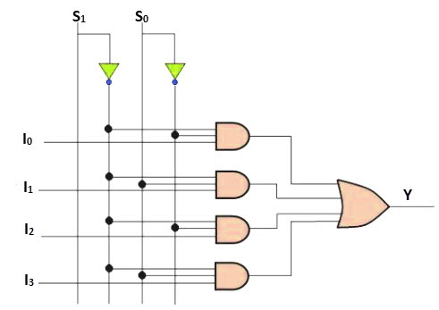 4x1-multiplexer-logic-diagram