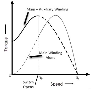 split-phase-induction-motor-characteristics