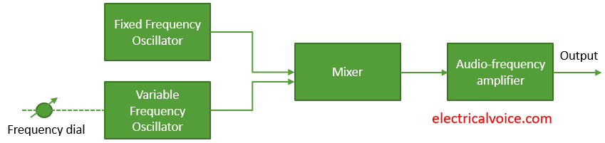 beat-frequency-oscillator-block-diagram