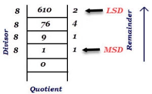 Octal Number System and Conversions | Electricalvoice