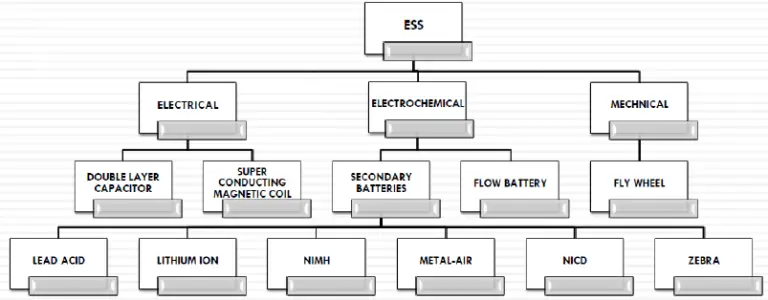 What are different types of energy storage systems? | Electricalvoice