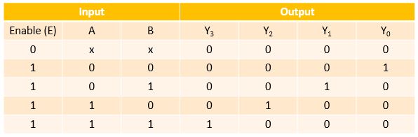 2 to 4 decoder truth table