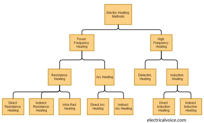 Electric heating methods