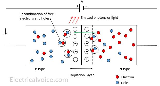 LED working principle