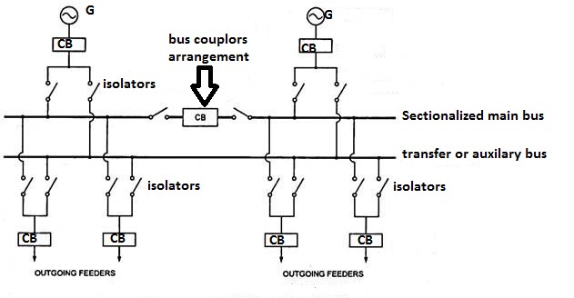 Sectionalized Double Bus Arrangement