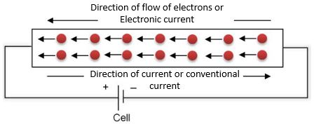 direction of electric current
