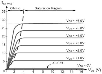 Drain characteristics of n-channel eMOSFET