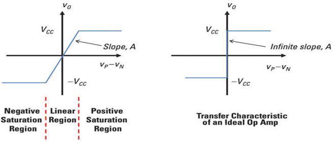 Practical vs ideal characteristics of op-amp
