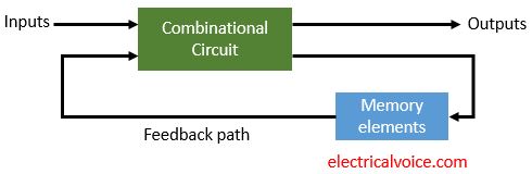 block diagram of sequential circuit