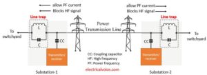 What is Wave trap or Line trap? | Electricalvoice
