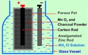 Leclanche Cell Diagram & Working | Electricalvoice