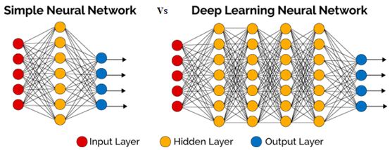 Simple Neural networks and Deep Neural Networks