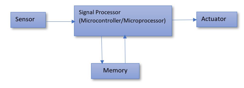 structure of an embedded system