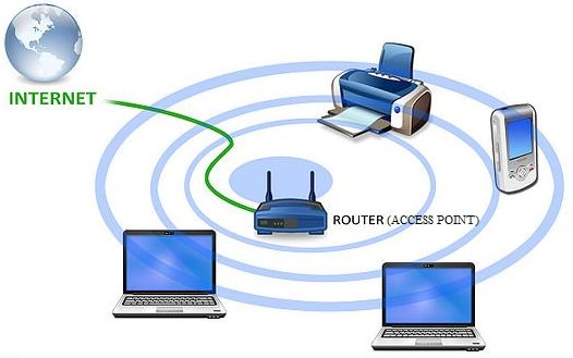 Connection of Access Point with the Internet to provide Wi-Fi