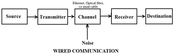 Wired communication block diagram