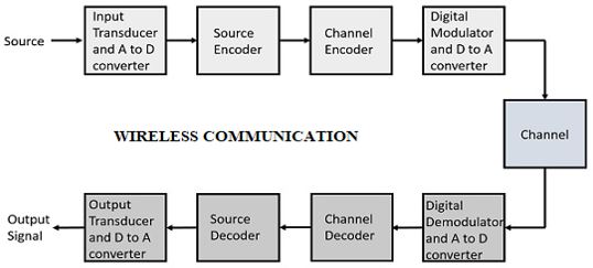 Wireless communication block diagram