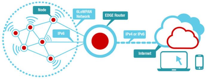 Working of 6LowPAN Network 