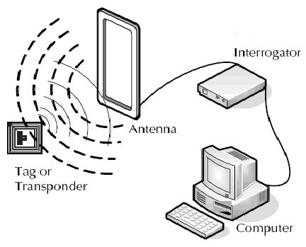 Working of RFID (Radio frequency identification)