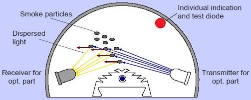 Working of a Photoelectric Smoke Detector
