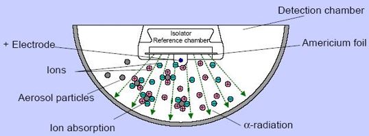 Working of a Ionization Smoke Detector