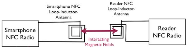 Working of Near Field Communication (NFC)