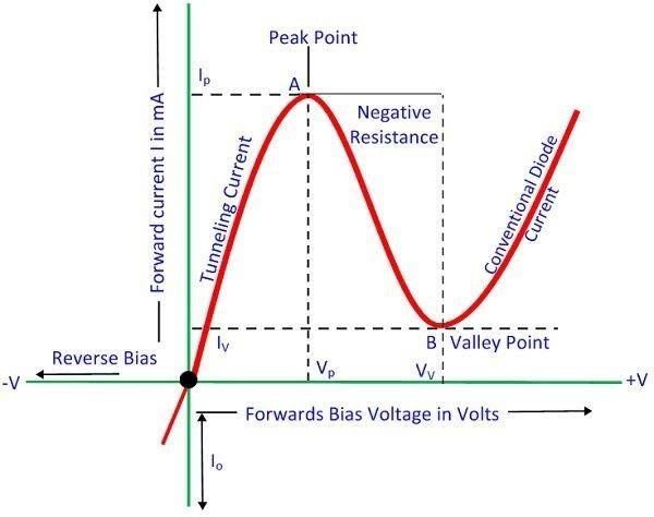 V-I characteristics of tunnel diode