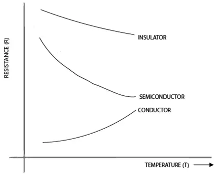 Effect of temperature on resistance