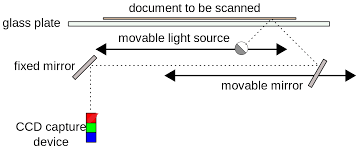 How does a scanner work