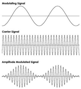 Difference between AM and FM | Electricalvoice