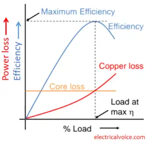 What Is Transformer Efficiency? Transformer Efficiency Vs Load Curve ...