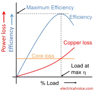 transformer efficiency vs load curve