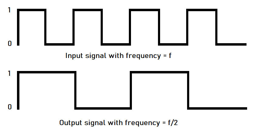 Signal frequency
